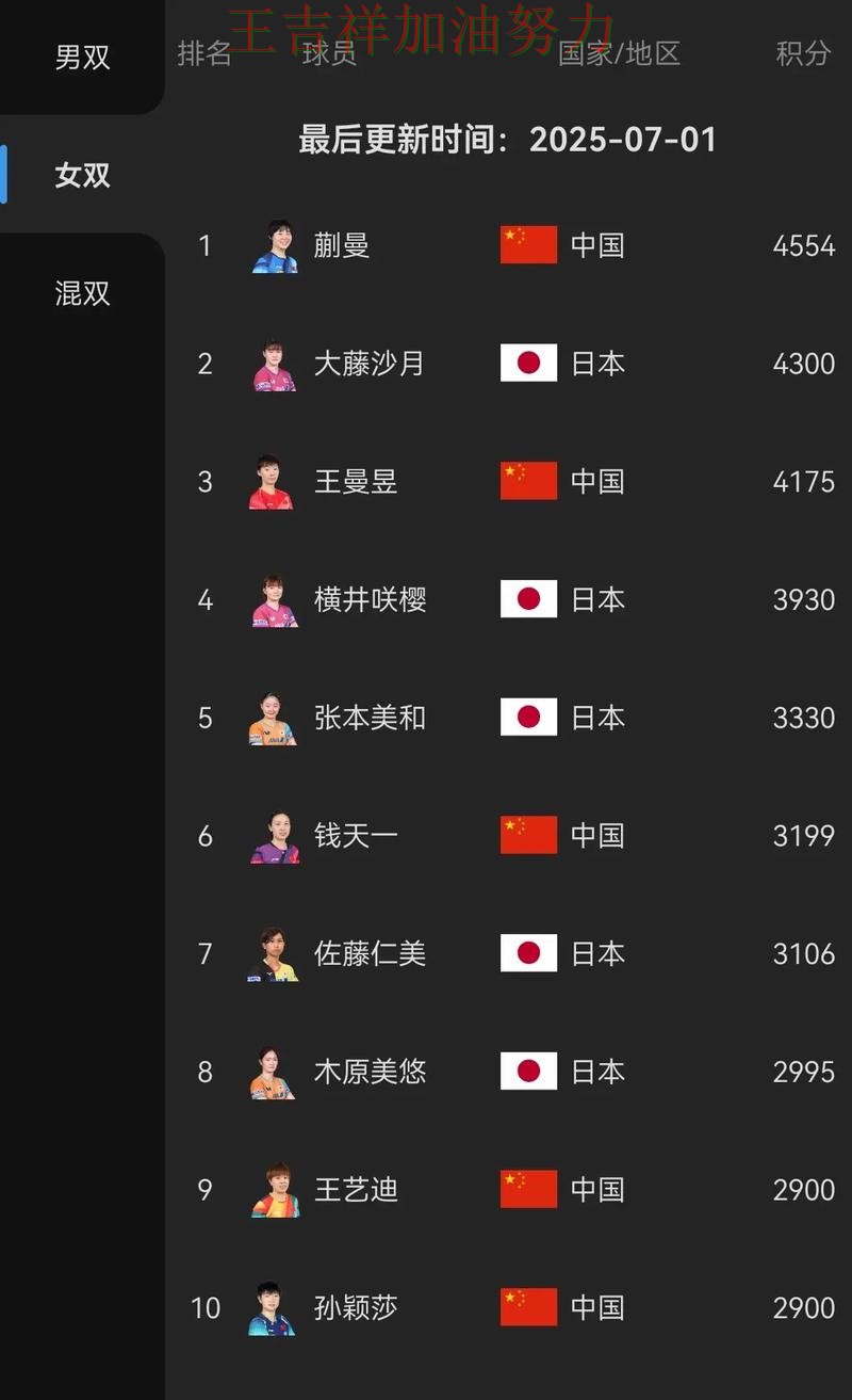 WTA巡回赛最新战报：国乒大胜收官稳固排名